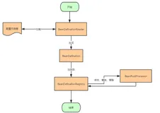 面试官：说说 Spring Bean 的实例化过程？面试必问的