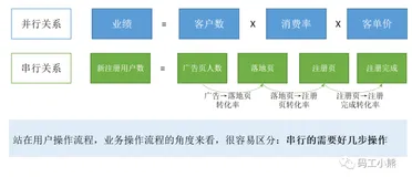 九大数据分析方法：指标拆解法