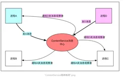 Android内容服务ContentService原理浅析