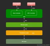 详解Java业务领域分层模型中的vo/po/dto/pojo/bo