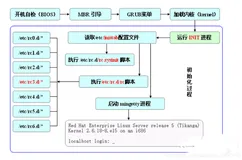 运维工程师面试必须掌握的服务器开机启动过程