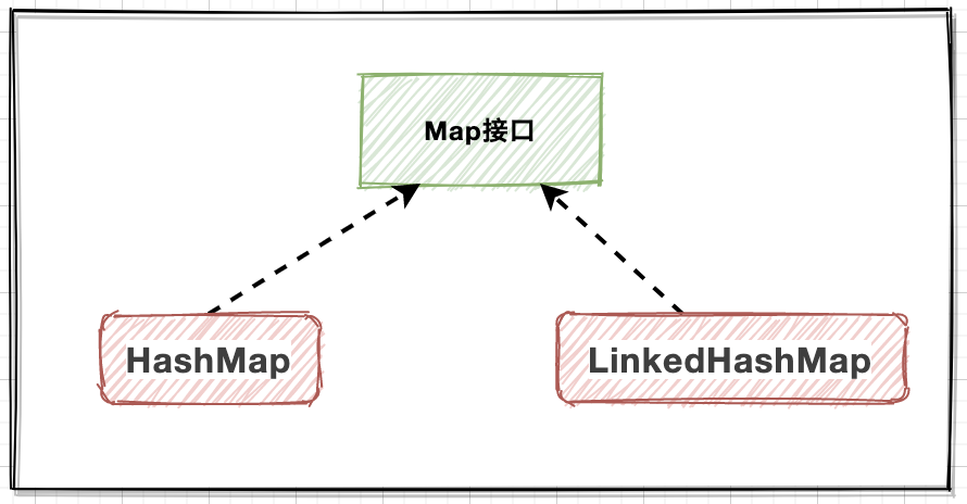 Java容器 | 基于源码分析Map集合体系