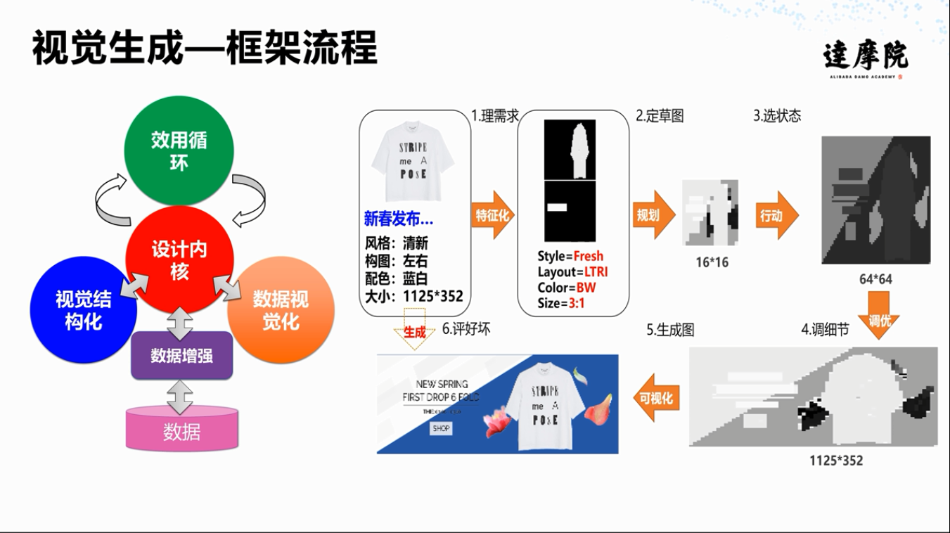 視覺生產技術 // 視覺ai訓練營 day1-阿里雲開發者社區