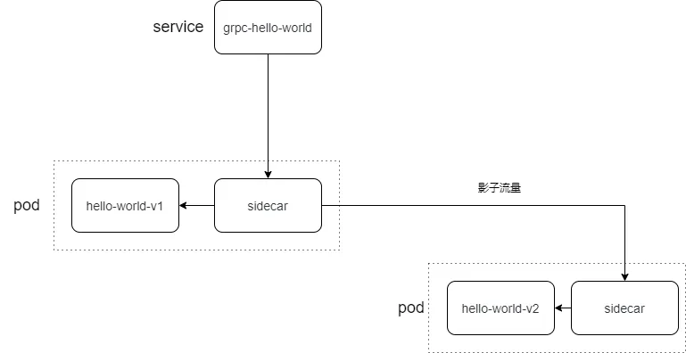 集群内同service影子流量.png