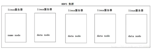 Hadoop : 搭建hdfs分布式集群