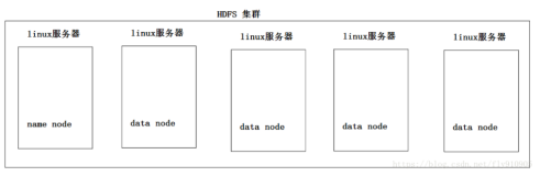 Hadoop : 搭建hdfs分布式集群