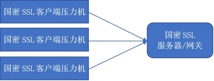 国密SSL协议之性能测试
