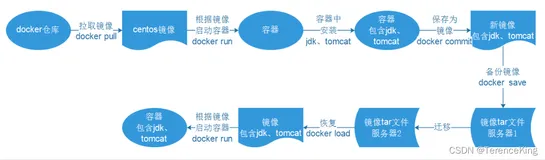 Docker入门，这一篇就够了3
