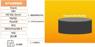 云上数据仓库的架构方案｜学习笔记（二）