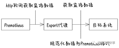 通过Exporter收集一切指标