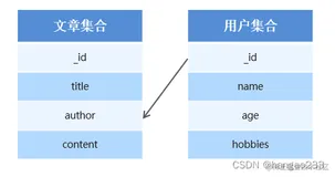 MongoDB增删改查（下）