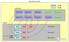 深度剖析 Kafka Producer 的缓冲池机制【图解 + 源码分析】