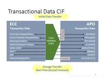 SAP ECC & APO Integration - CIF 简介