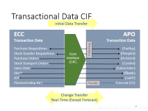 SAP ECC & APO Integration - CIF 简介