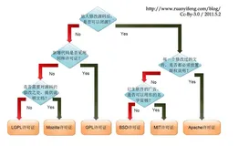 软件开发中的开源协议详解！
