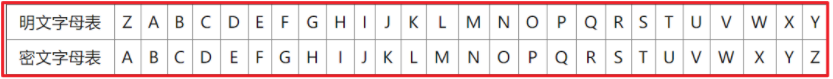 密码学之恺撒加密(01)
