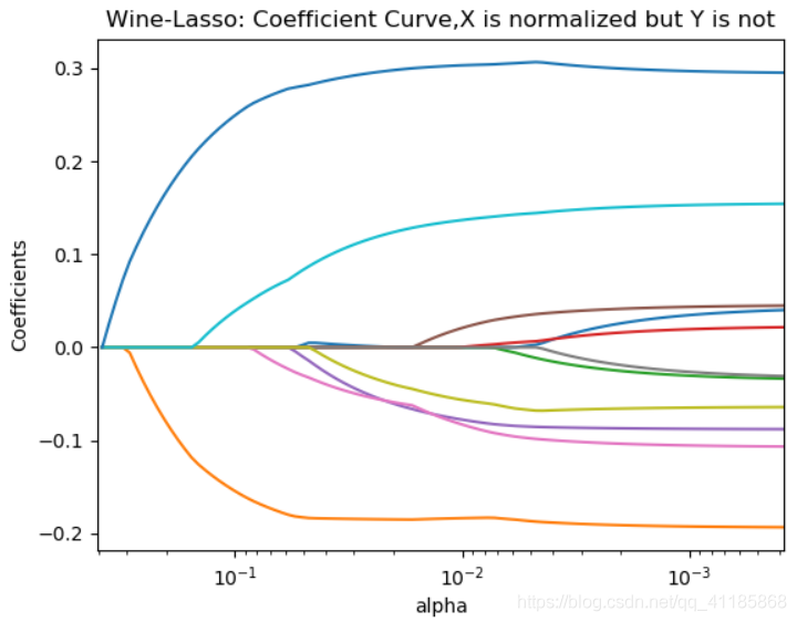 ML之回归预测之Lasso：利用Lasso算法对红酒品质wine数据集实现红酒口感评分预测(实数值评分预测)