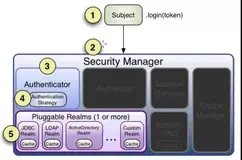 Shiro ，绕不过的 Realm