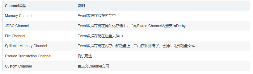 【Flume】（一）Flume 高可用的、高可靠的、分布式日志收集系统2