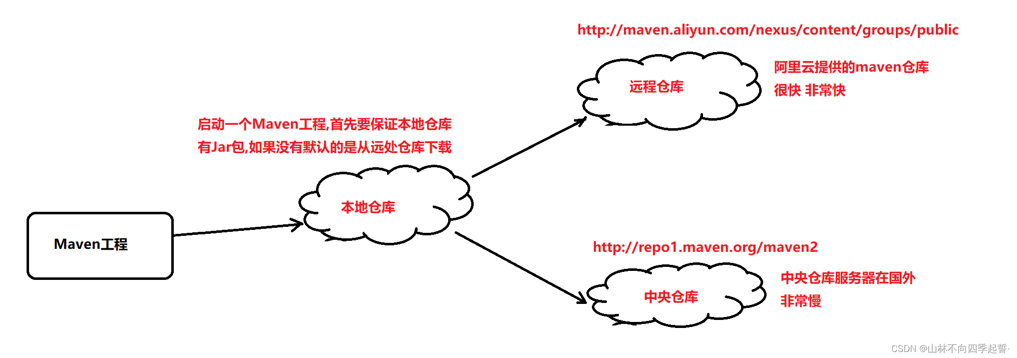 单体架构项目 后台管理系统 wan字长文 保姆及教学 Vue.js + Element UI 库 + node.js + axios + java +数据库 男女老少皆可使用（二）