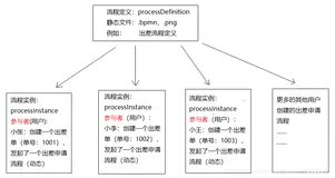 Activiti工作流引擎进阶【收藏可做笔记系列】