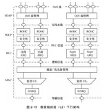 SDAP 子层 与PDCP 子层  | 带你读《5G 空口设计与实践进阶 》之十