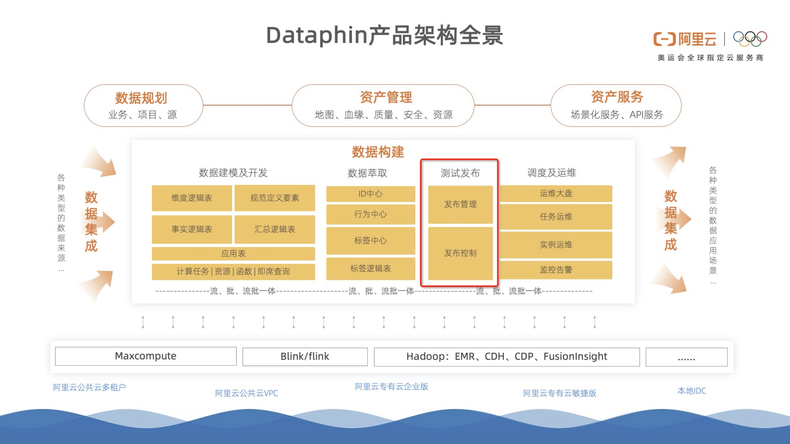 Dataphin产品核心功能大图（六）发布中心：生产和开发隔离模式下的保护伞
