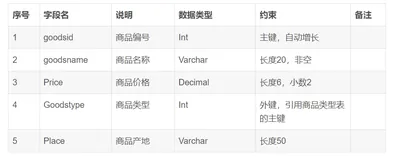 Mysql 设计超市经营管理系统，包括商品信息表（goods） 和 商品类型表（goodstype）