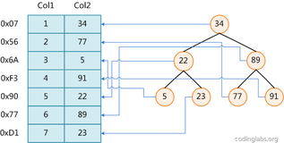 MySQL的InnoDB、MyISAM存储引擎B+tree索引实现原理