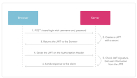 什么是 JWT -- JSON WEB TOKEN（二）