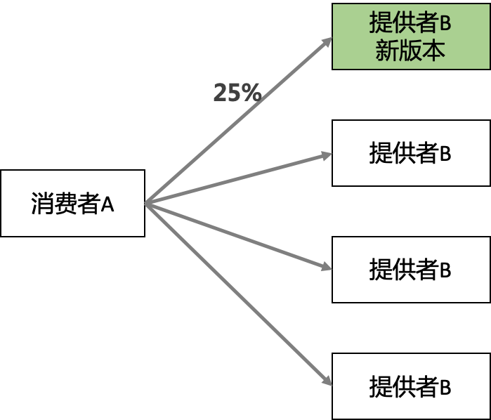 2.3金丝雀发布再加一重保障.png