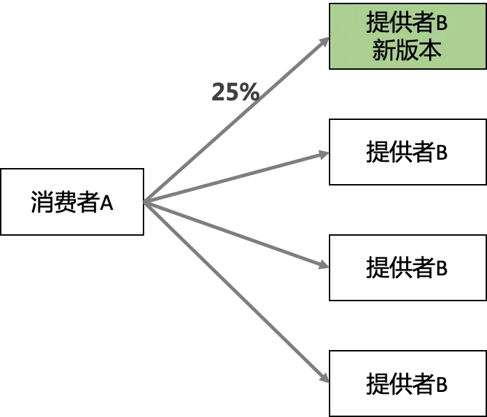 2.3金丝雀发布再加一重保障.png