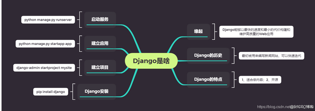 Django入门：第二章、Django安装