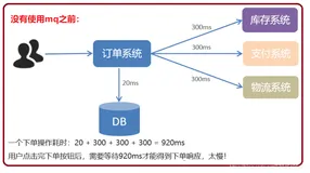 RabbitMQ01_消息队列概述、使用场景、劣势、架构图与主要概念、Docker快速安装Rabbitmq、角色分类（一）