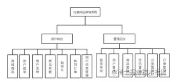 基于SSM框架的母婴用品商城系统的设计与实现