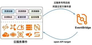 阿里云事件生态再升级：使用  EventBridge 驱动全量云产品 