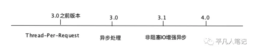 Servlet异步处理性能优化的过程