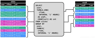 Flink SQL之ProcessTime与EventTime的使用