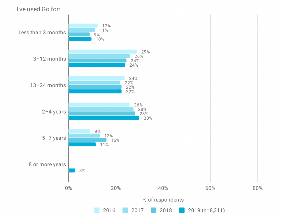 Go 语言 2019 调查报告发布（内含 Go 语言图谱下载） 