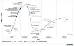 Hype Cycle for Cloud Platform Services, 2022 -- Gartner
