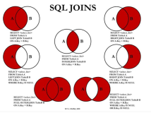 一张图看懂 SQL 的各种 join 用法！