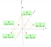 OpenGL ES 案例05：GLSL使用索引绘图