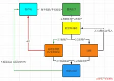 图解用户登录验证业务流程（推荐）