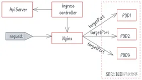 k8s的 Nginx Ingress 调优