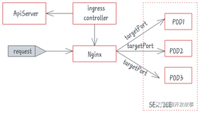 k8s的 Nginx Ingress 调优