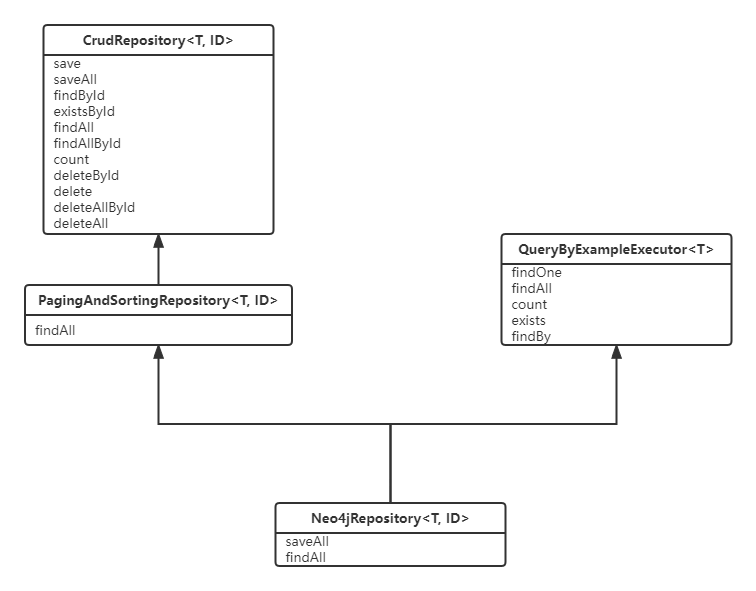 微服务SpringBoot+Neo4j搭建企业级分布式应用拓扑图