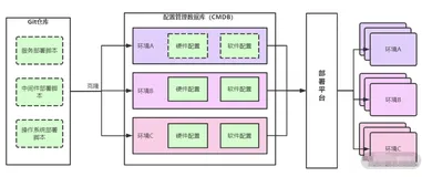 DevOps之环境管理