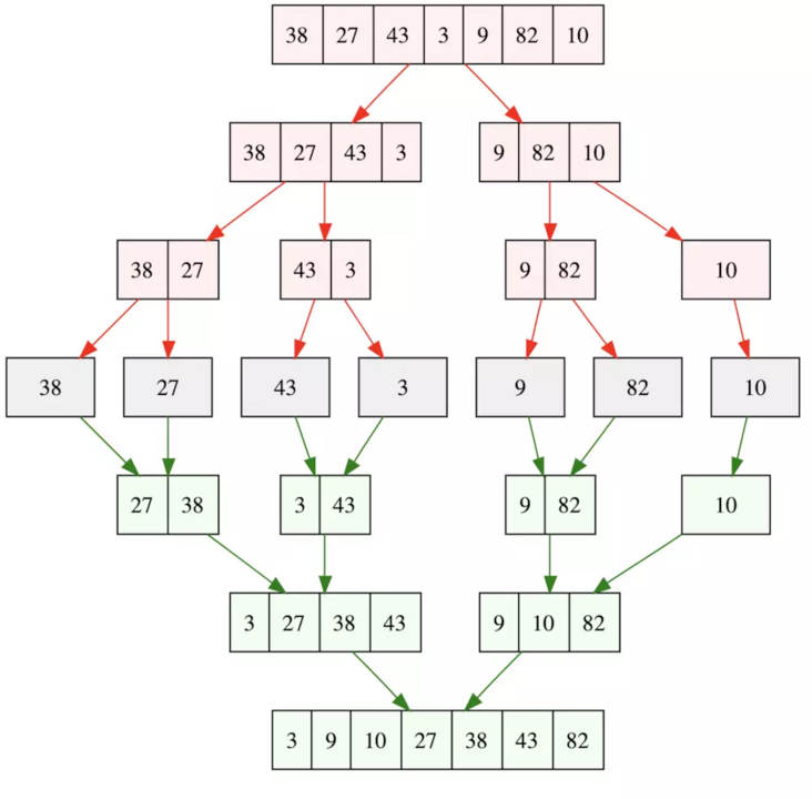 JavaScript 数据结构与算法之美 - 归并排序、快速排序、希尔排序、堆排序(上)