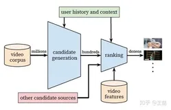 推荐系统技术演进趋势：召回-＞排序-＞重排（一）