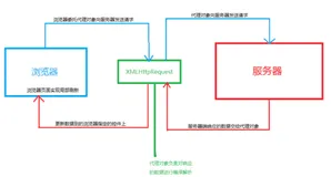 前端 JS 之 AJAX 简介及使用